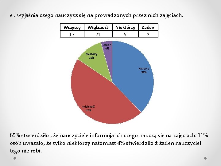 e. wyjaśnia czego nauczysz się na prowadzonych przez nich zajęciach. Wszyscy 17 Większość 21