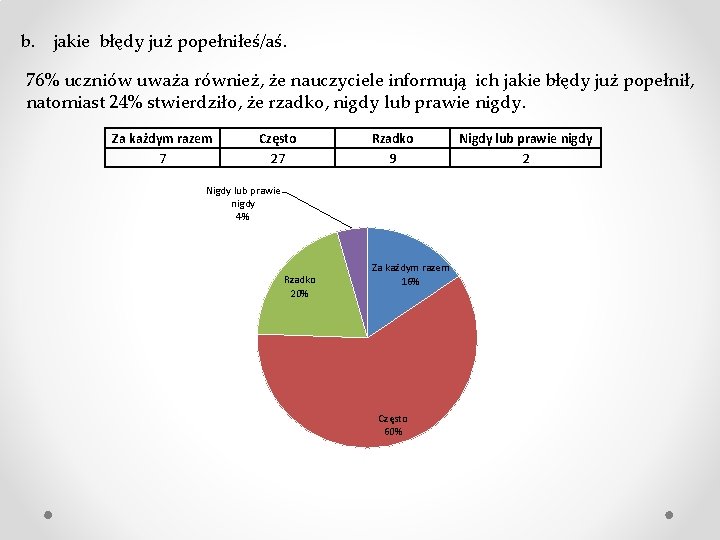 b. jakie błędy już popełniłeś/aś. 76% uczniów uważa również, że nauczyciele informują ich jakie