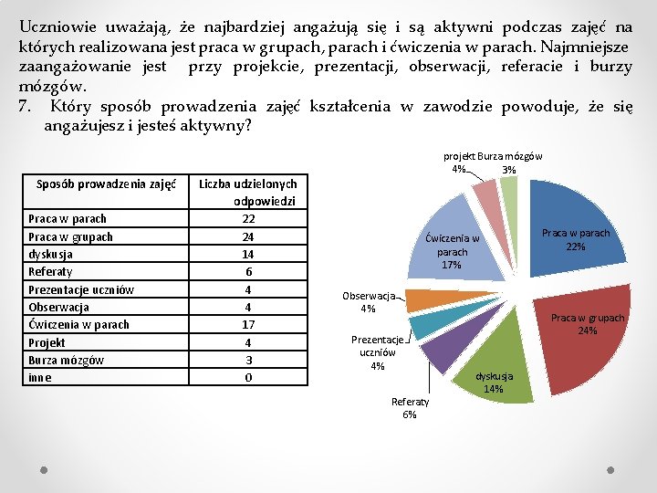 Uczniowie uważają, że najbardziej angażują się i są aktywni podczas zajęć na których realizowana