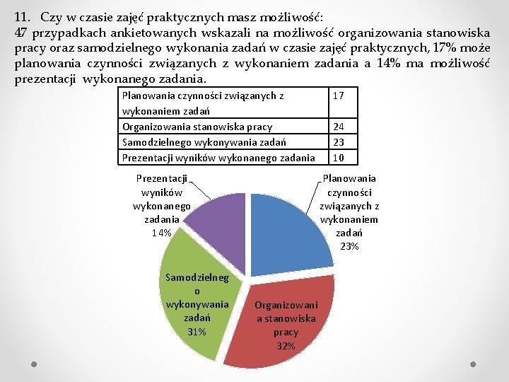 11. Czy w czasie zajęć praktycznych masz możliwość: 47 przypadkach ankietowanych wskazali na możliwość