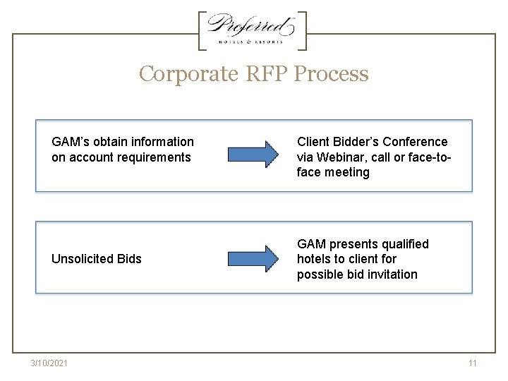 Corporate RFP Process GAM’s obtain information on account requirements Unsolicited Bids 3/10/2021 Client Bidder’s