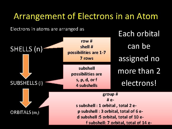 Arrangement of Electrons in an Atom Electrons in atoms are arranged as SHELLS (n)