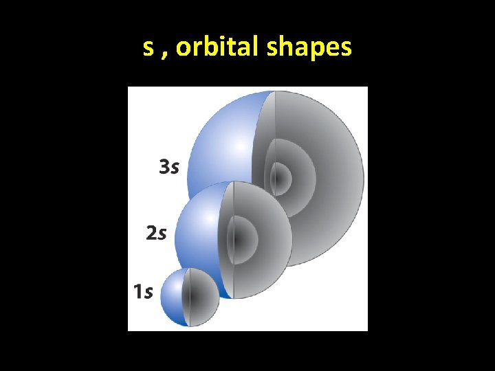 s , orbital shapes 