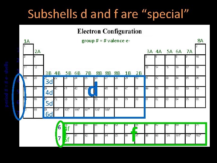 Subshells d and f are “special” group # = # valence e- 1 A