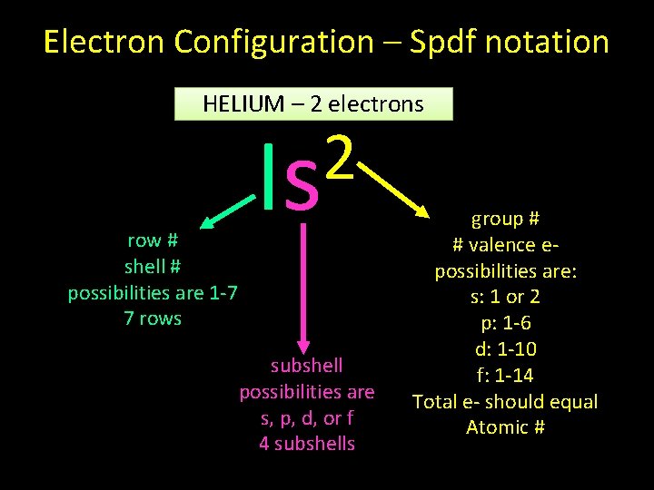 Electron Configuration – Spdf notation HELIUM – 2 electrons row # shell # possibilities