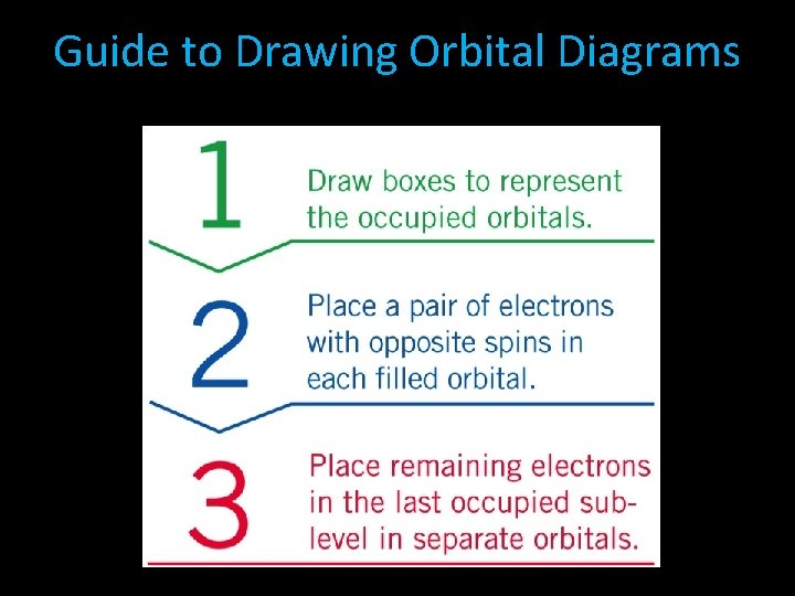 Guide to Drawing Orbital Diagrams 