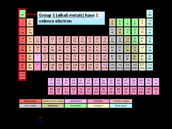 Group 1 (alkali metals) have 1 valence electron 