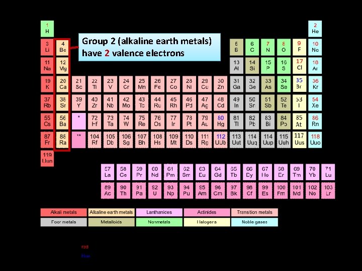 Group 2 (alkaline earth metals) have 2 valence electrons 