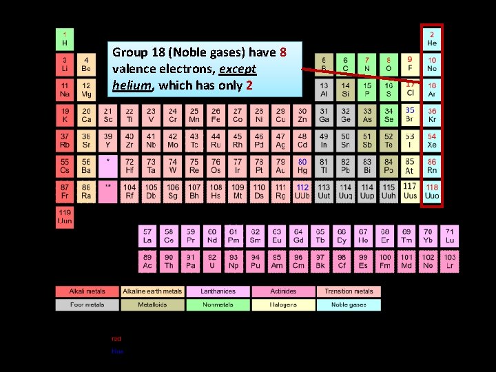 Group 18 (Noble gases) have 8 valence electrons, except helium, which has only 2