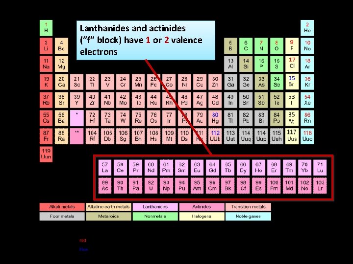 Lanthanides and actinides (“f” block) have 1 or 2 valence electrons 