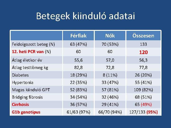 Betegek kiinduló adatai Férfiak Nők Összesen 63 (47%) 70 (53%) 133 60 60 120