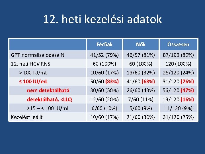 12. heti kezelési adatok Férfiak Nők Összesen 41/52 (79%) 46/57 (81%) 87/109 (80%) 60