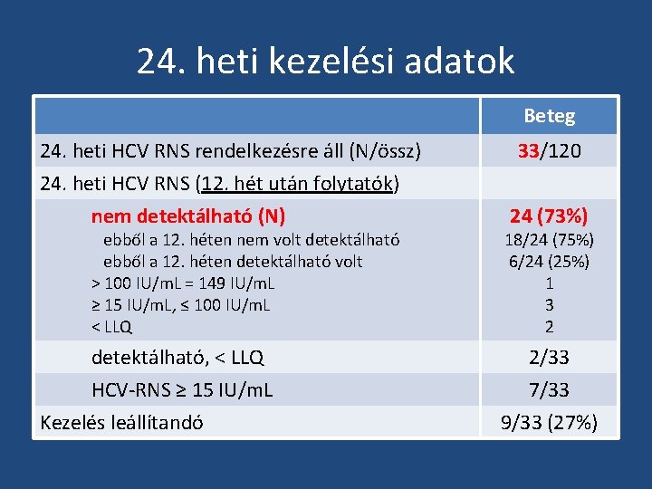 24. heti kezelési adatok Beteg 24. heti HCV RNS rendelkezésre áll (N/össz) 24. heti