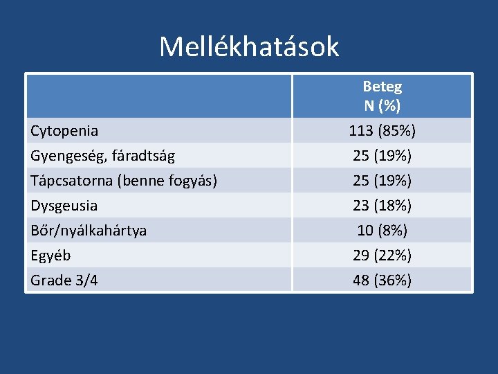 Mellékhatások Cytopenia Gyengeség, fáradtság Beteg N (%) 113 (85%) 25 (19%) Tápcsatorna (benne fogyás)