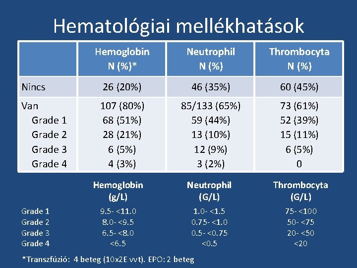 Hematológiai mellékhatások Hemoglobin N (%)* Neutrophil N (%) Thrombocyta N (%) Nincs 26 (20%)