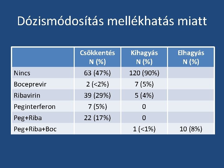 Dózismódosítás mellékhatás miatt Csökkentés N (%) Kihagyás N (%) Nincs Boceprevir 63 (47%) 2