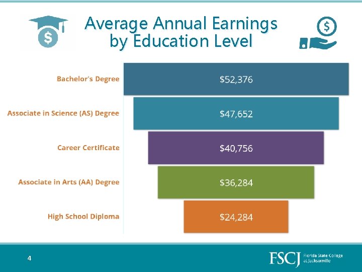 Average Annual Earnings by Education Level 4 