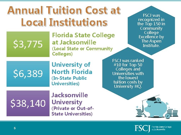 Annual Tuition Cost at Local Institutions $3, 775 $6, 389 $38, 140 6 Florida