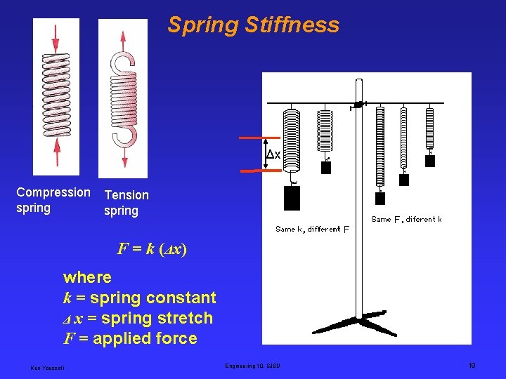Spring Stiffness Δx Compression spring Tension spring F F F = k (Δx) where