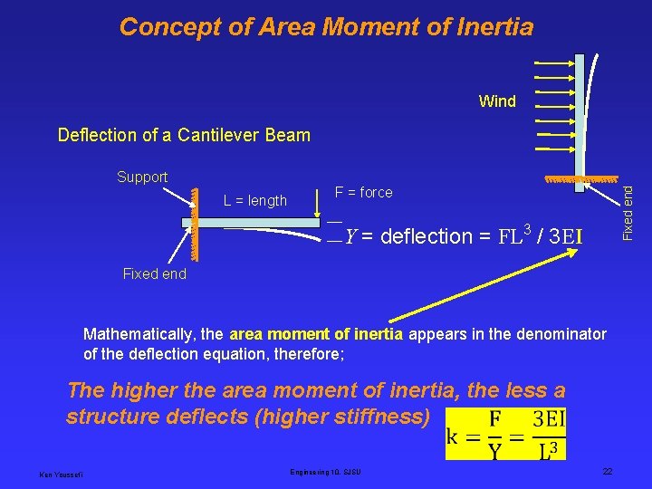 Concept of Area Moment of Inertia Wind Deflection of a Cantilever Beam L =
