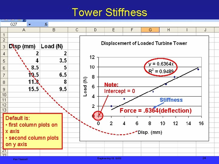 Tower Stiffness Note: Intercept = 0 Stiffness Force =. 6364(deflection) Default is: • first