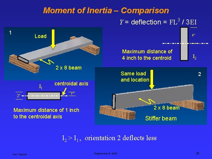 Moment of Inertia – Comparison Y = deflection = FL 3 / 3 EI
