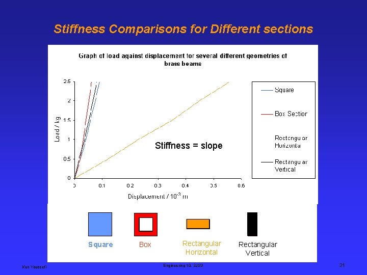 Stiffness Comparisons for Different sections Stiffness = slope Square Ken Youssefi Box Rectangular Horizontal