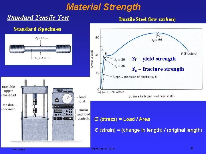 Material Strength Standard Tensile Test Ductile Steel (low carbon) Standard Specimen Sy – yield