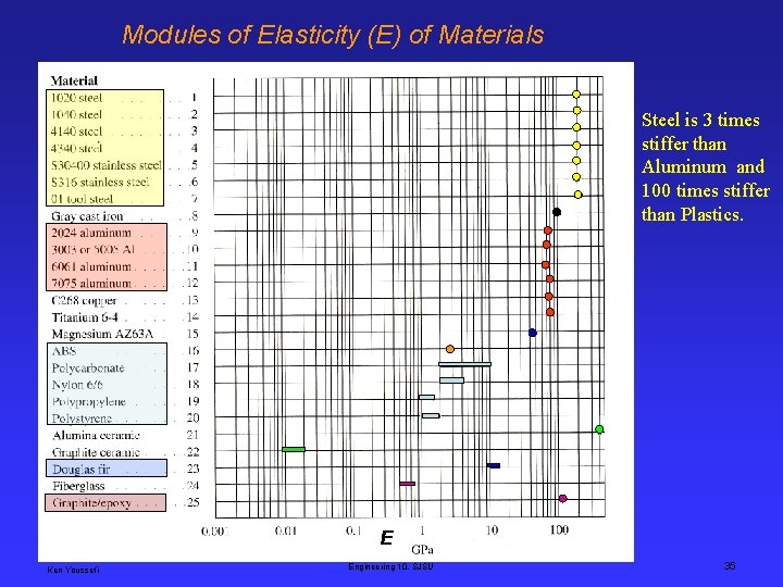 Modules of Elasticity (E) of Materials Steel is 3 times stiffer than Aluminum and