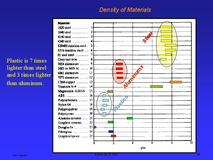St ee l Density of Materials Pl as tic s Al um in u