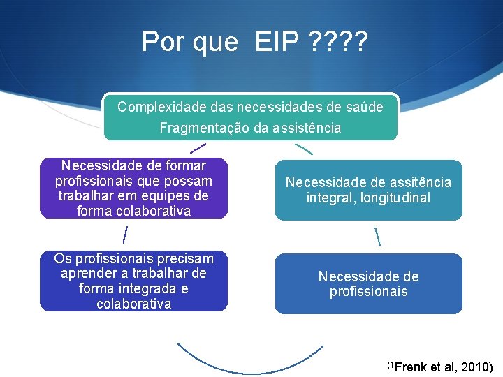 Por que EIP ? ? Complexidade das necessidades de saúde Fragmentação da assistência Necessidade Por que EIP ? ? Complexidade das necessidades de saúde Fragmentação da assistência Necessidade