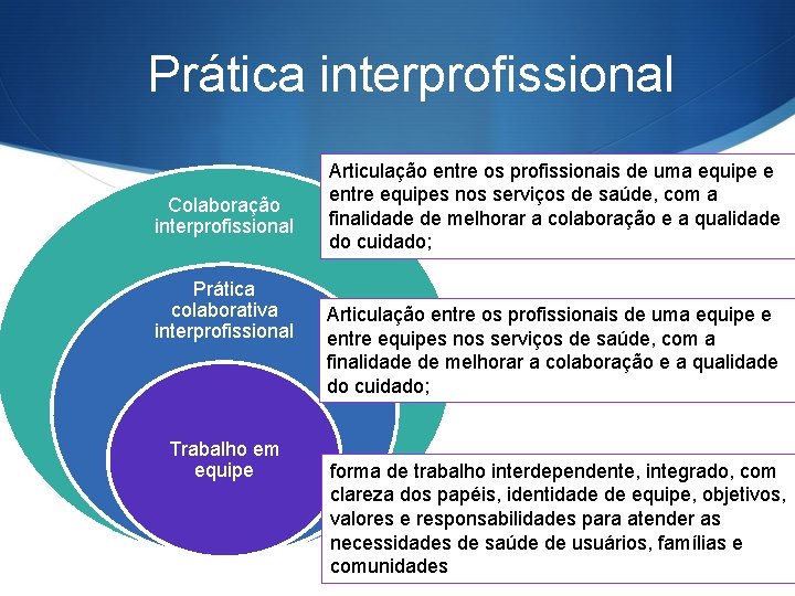 Prática interprofissional Colaboração interprofissional Prática colaborativa interprofissional Trabalho em equipe Articulação entre os profissionais Prática interprofissional Colaboração interprofissional Prática colaborativa interprofissional Trabalho em equipe Articulação entre os profissionais