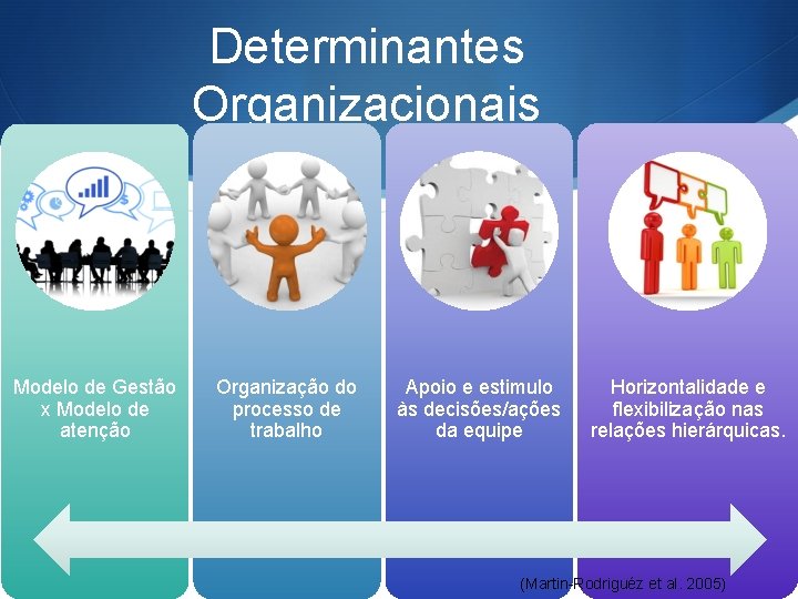 Determinantes Organizacionais Modelo de Gestão x Modelo de atenção Organização do processo de trabalho