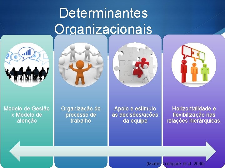 Determinantes Organizacionais Modelo de Gestão x Modelo de atenção Organização do processo de trabalho Determinantes Organizacionais Modelo de Gestão x Modelo de atenção Organização do processo de trabalho