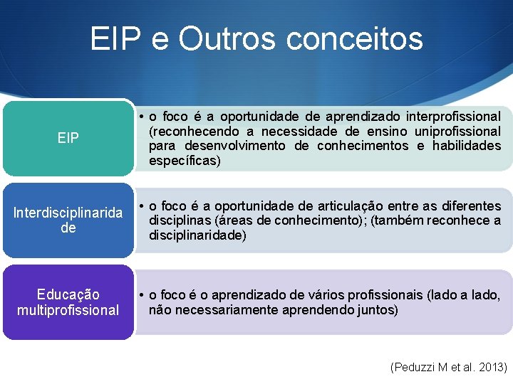 EIP e Outros conceitos EIP • o foco é a oportunidade de aprendizado interprofissional EIP e Outros conceitos EIP • o foco é a oportunidade de aprendizado interprofissional
