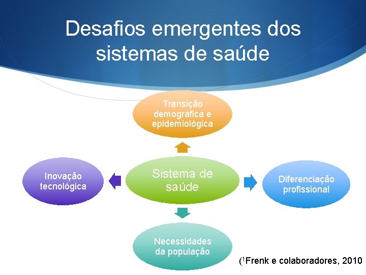 Desafios emergentes dos sistemas de saúde Transição demográfica e epidemiológica Inovação tecnológica Sistema de