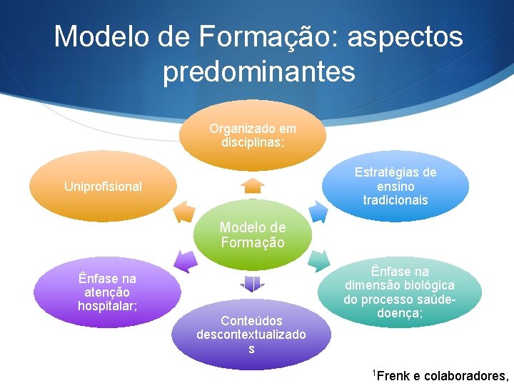 Modelo de Formação: aspectos predominantes Organizado em disciplinas; Estratégias de ensino tradicionais Uniprofisional Modelo