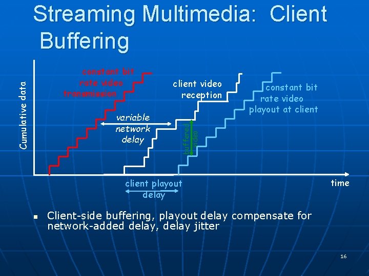Streaming Multimedia: Client Buffering variable network delay client video reception constant bit rate video Streaming Multimedia: Client Buffering variable network delay client video reception constant bit rate video