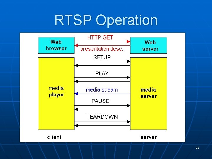 RTSP Operation 22 RTSP Operation 22