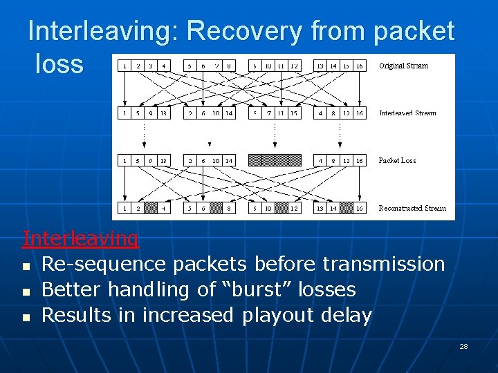 Interleaving: Recovery from packet loss Interleaving n Re-sequence packets before transmission n Better handling Interleaving: Recovery from packet loss Interleaving n Re-sequence packets before transmission n Better handling