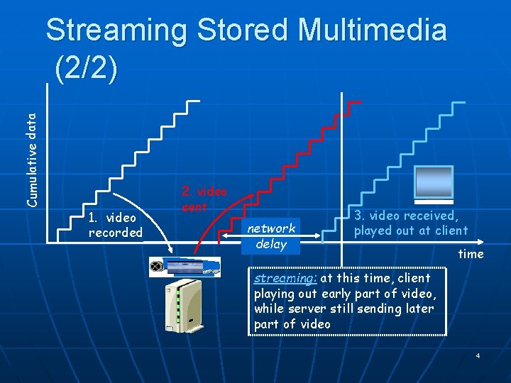 Cumulative data Streaming Stored Multimedia (2/2) 1. video recorded 2. video sent network delay Cumulative data Streaming Stored Multimedia (2/2) 1. video recorded 2. video sent network delay