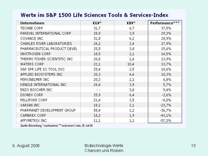 6. August 2008 Biotechnologie-Werte Chancen und Risiken 13 