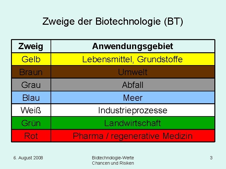 Zweige der Biotechnologie (BT) Zweig Gelb Braun Grau Blau Weiß Grün Rot 6. August