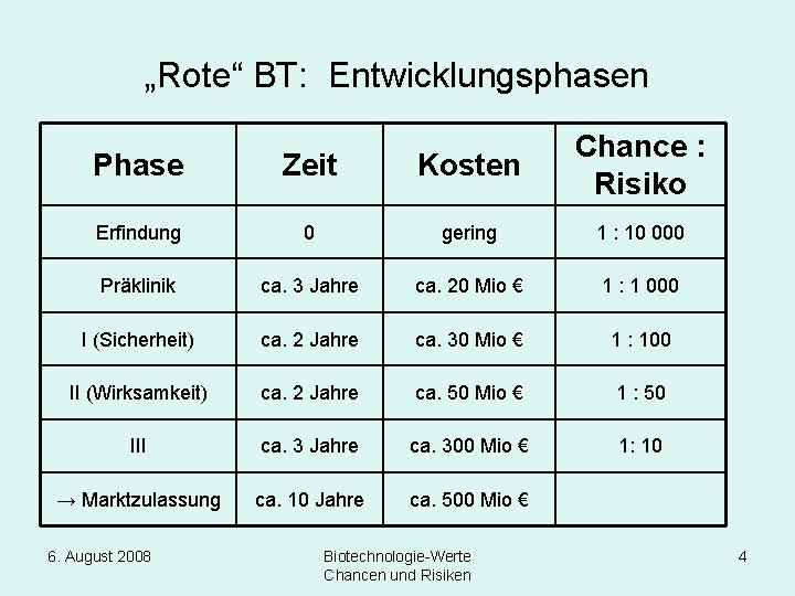 „Rote“ BT: Entwicklungsphasen Phase Zeit Kosten Chance : Risiko Erfindung 0 gering 1 :