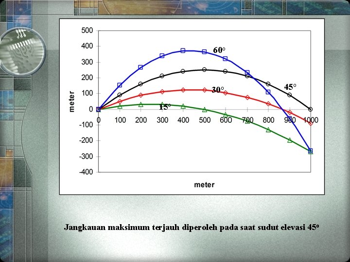 60 o 30 o 45 o 15 o Jangkauan maksimum terjauh diperoleh pada saat