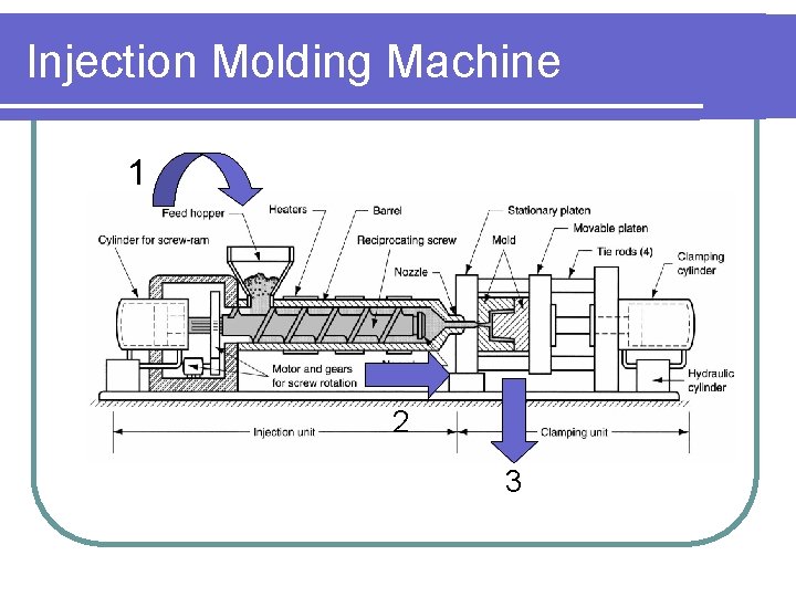 Injection Molding Machine 1 2 3 Injection Molding Machine 1 2 3