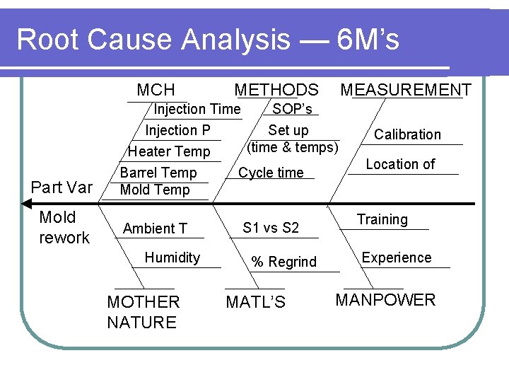 Root Cause Analysis — 6 M’s MCH Part Var Mold rework METHODS MEASUREMENT Injection Root Cause Analysis — 6 M’s MCH Part Var Mold rework METHODS MEASUREMENT Injection