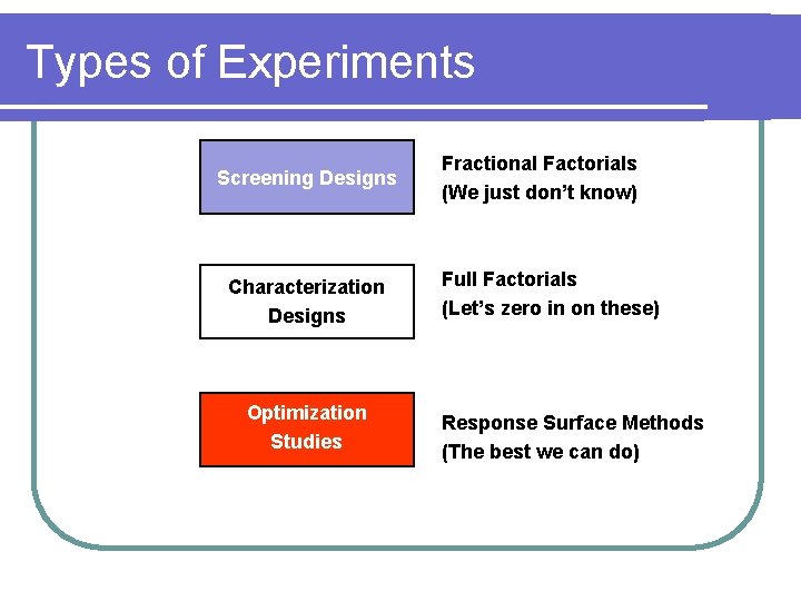 Types of Experiments Screening Designs Characterization Designs Optimization Studies Fractional Factorials (We just don’t Types of Experiments Screening Designs Characterization Designs Optimization Studies Fractional Factorials (We just don’t