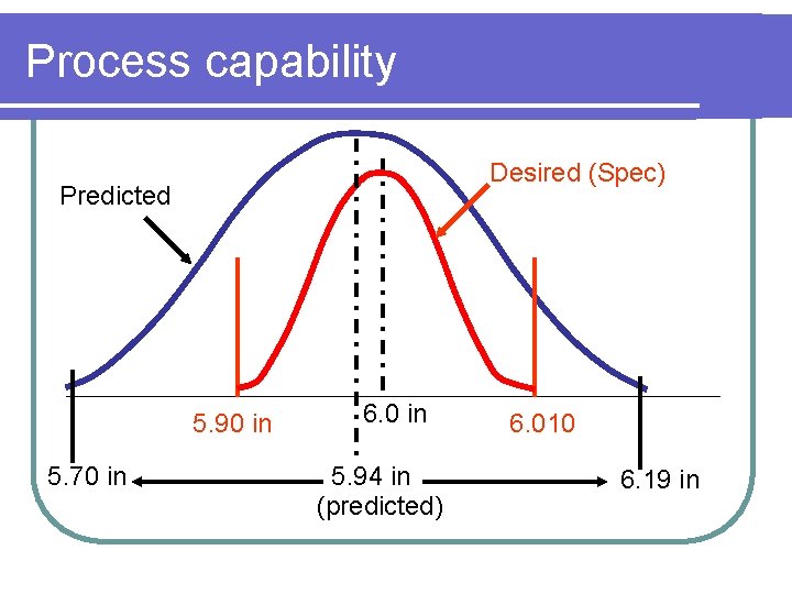 Process capability Desired (Spec) Predicted 5. 90 in 5. 70 in 6. 0 in Process capability Desired (Spec) Predicted 5. 90 in 5. 70 in 6. 0 in