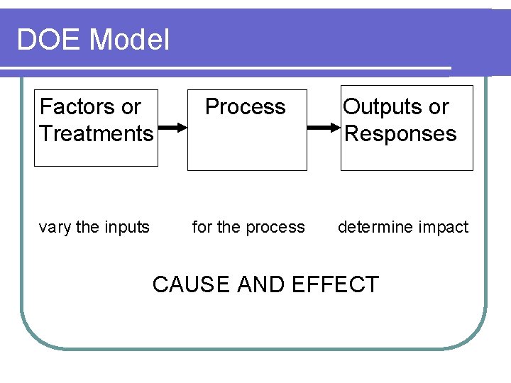 DOE Model Factors or Process Outputs or Treatments Responses vary the inputs for the DOE Model Factors or Process Outputs or Treatments Responses vary the inputs for the